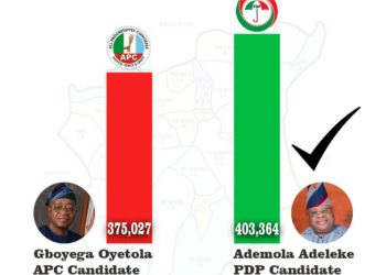 Adeleke Na Jam’iyyar PDP Ya Kayar Da Gwamnan Osun Mai Ci Oyetola Na Jam’iyyar APC