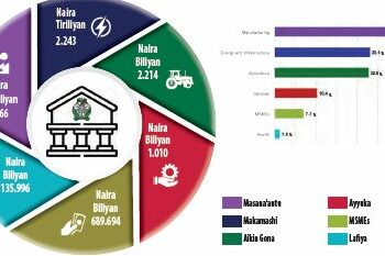Yadda Bankuna Suka Ci Bashin Naira Tiriliyan 3.03 Daga CBN A Cikin Kwana 22