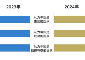 Binciken Ra’ayin Jama’a Na CGTN: Al’ummun Duniya Sun Nuna Karin Amincewa Da Kasar Sin