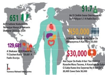 Yadda Talauci Da Jahilci Ke Kara Yawaitar Safarar Sassan Jikin Dan Adam A Nijeriya